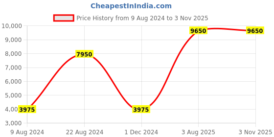 tatacliq.com Lacoste White Cotton Regular Fit Shirt lacoste Price History Graph from 9 Aug 2024 to 2 Nov 2025