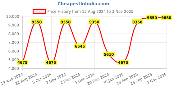 tatacliq.com Lacoste White Cotton Regular Fit Shirt lacoste Price History Graph from 13 Aug 2024 to 2 Nov 2025