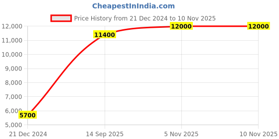 tatacliq.com Lacoste White Cotton Regular Fit Shirts lacoste Price History Graph from 21 Dec 2024 to 9 Nov 2025