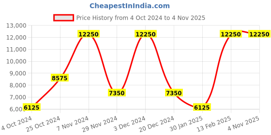 tatacliq.com Lacoste White Cotton Regular Fit Striped Sports Polo lacoste Price History Graph from 4 Oct 2024 to 2 Nov 2025