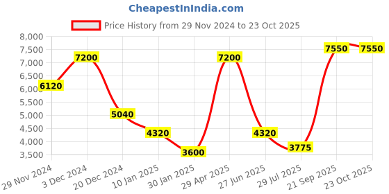 tatacliq.com Lacoste White Cotton Slim Fit Polo T-Shirt lacoste Price History Graph from 29 Nov 2024 to 22 Oct 2025