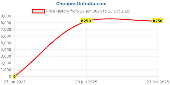tatacliq.com Lacoste White Loose Fit Colour Block Sweatshirt lacoste Price History Graph from 27 Jun 2025 to 21 Oct 2025