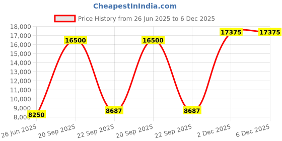 tatacliq.com Lacoste White Loose Fit Colour Block Sweatshirt lacoste Price History Graph from 26 Jun 2025 to 6 Dec 2025