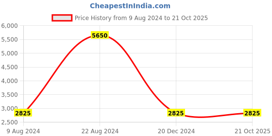 tatacliq.com Lacoste White Loose Fit Printed T-Shirt lacoste Price History Graph from 9 Aug 2024 to 21 Oct 2025