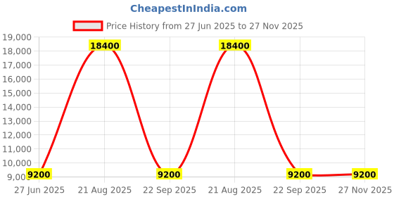 tatacliq.com Lacoste White Mini Lora Leather Handbag lacoste Price History Graph from 27 Jun 2025 to 27 Nov 2025