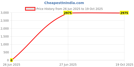 tatacliq.com Lacoste White Polyester Baseball Cap lacoste Price History Graph from 26 Jun 2025 to 19 Oct 2025