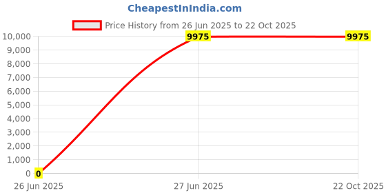 tatacliq.com Lacoste White Regular Fit Co-Ord Set lacoste Price History Graph from 26 Jun 2025 to 22 Oct 2025
