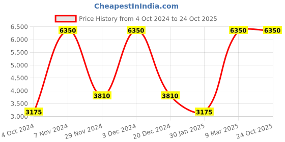 tatacliq.com Lacoste White Regular Fit Colour Block Sports T-Shirt lacoste Price History Graph from 4 Oct 2024 to 24 Oct 2025