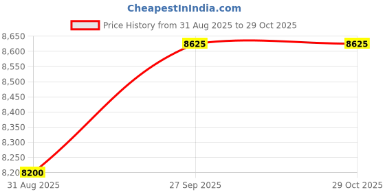 tatacliq.com Lacoste White Regular Fit Polo T-Shirt lacoste Price History Graph from 31 Aug 2025 to 29 Oct 2025