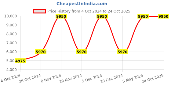 tatacliq.com Lacoste White Regular Fit Printed Sports Polo lacoste Price History Graph from 4 Oct 2024 to 23 Oct 2025