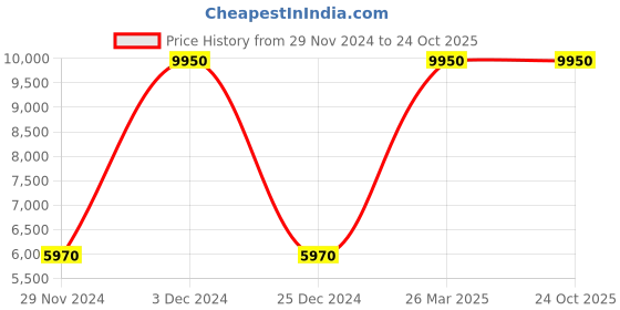 tatacliq.com Lacoste White Regular Fit Printed Sports Polo lacoste Price History Graph from 29 Nov 2024 to 24 Oct 2025