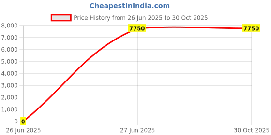 tatacliq.com Lacoste White Regular Fit Trackpants lacoste Price History Graph from 26 Jun 2025 to 29 Oct 2025