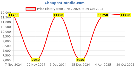 tatacliq.com Lacoste White Slim Fit Printed Sports Polo lacoste Price History Graph from 7 Nov 2024 to 28 Oct 2025