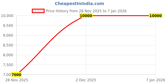 tatacliq.com Lacoste White Slim Fit Shirt lacoste Price History Graph from 28 Nov 2025 to 5 Jan 2026