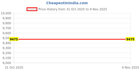 tatacliq.com Lacoste White Ultra Dry Print Branding Sport Polo T-Shirt lacoste Price History Graph from 31 Oct 2025 to 8 Nov 2025