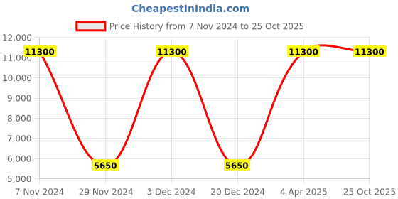 tatacliq.com Lacoste Women's Core Collection Off White Casual Sneakers lacoste Price History Graph from 7 Nov 2024 to 24 Oct 2025