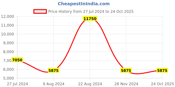 tatacliq.com Lacoste Women's L002 Grey Sneakers lacoste Price History Graph from 27 Jul 2024 to 24 Oct 2025
