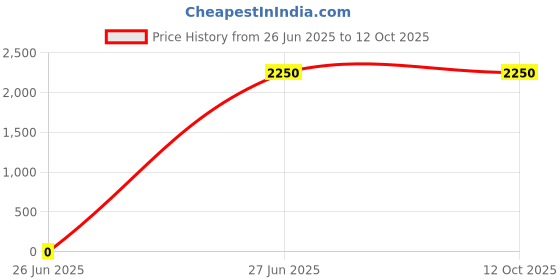 tatacliq.com Lacoste Women's Serve 1.0 Pink Slides lacoste Price History Graph from 26 Jun 2025 to 12 Oct 2025