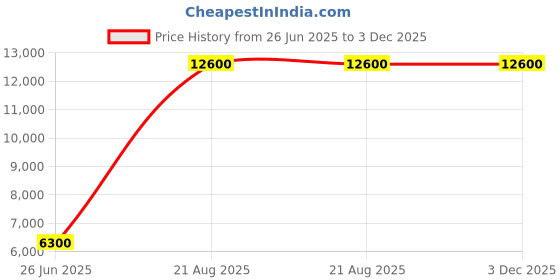 tatacliq.com Lacoste Women's Storm 96 2K Off White Sneakers lacoste Price History Graph from 26 Jun 2025 to 3 Dec 2025