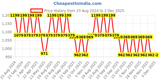 tatacliq.com Lador A.C.V Vinegar Shampoo - 150 ml lador Price History Graph from 23 Aug 2024 to 3 Dec 2025