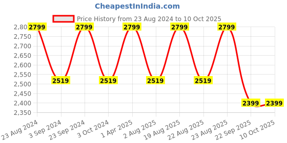 tatacliq.com Lador A.C.V Vinegar Shampoo - 430 ml lador Price History Graph from 23 Aug 2024 to 10 Oct 2025