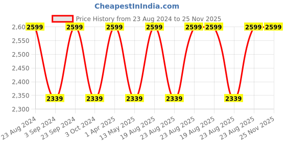 tatacliq.com Lador Damage Protector Acid Conditioner - 900 ml lador Price History Graph from 23 Aug 2024 to 24 Nov 2025