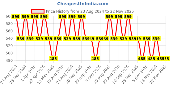 tatacliq.com Lador Damage Protector Acid Shampoo - 150 ml lador Price History Graph from 23 Aug 2024 to 22 Nov 2025