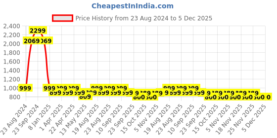 tatacliq.com Lador Herbalism Shampoo - 150 ml lador Price History Graph from 23 Aug 2024 to 5 Dec 2025