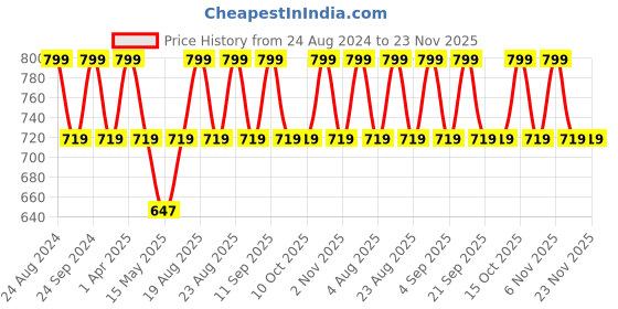 tatacliq.com Lador Hydro LPP Treatment - 150 ml lador Price History Graph from 24 Aug 2024 to 22 Nov 2025