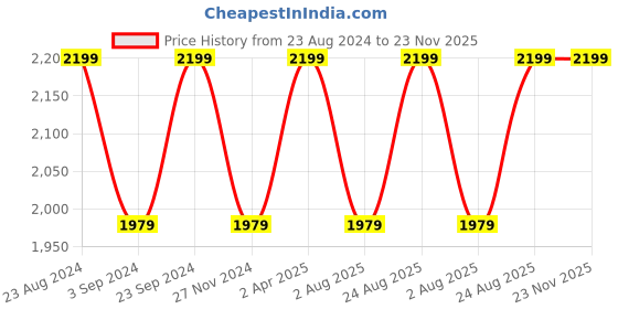 tatacliq.com Lador Hydro LPP Treatment - 530 ml lador Price History Graph from 23 Aug 2024 to 23 Nov 2025