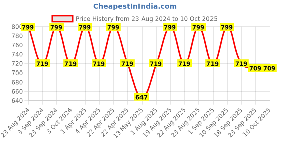 tatacliq.com Lador Keratin LPP Shampoo - 150 ml lador Price History Graph from 23 Aug 2024 to 10 Oct 2025