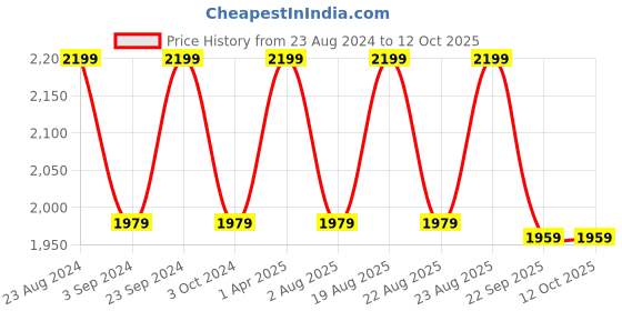 tatacliq.com Lador Keratin LPP Shampoo - 530 ml lador Price History Graph from 23 Aug 2024 to 12 Oct 2025