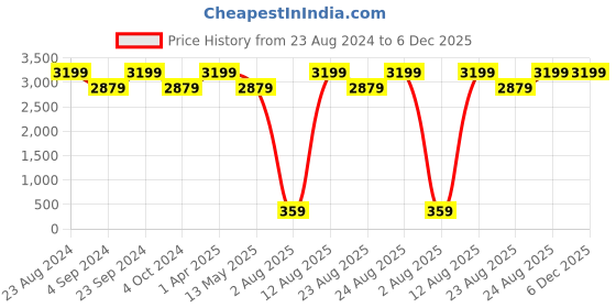 tatacliq.com Lador Keratin Power Glue - 150 gm lador Price History Graph from 23 Aug 2024 to 6 Dec 2025