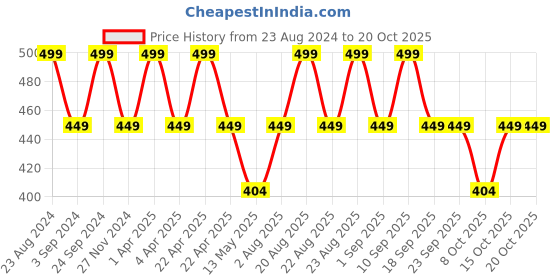 tatacliq.com Lador Moisture Balancing Shampoo - 100 ml lador Price History Graph from 23 Aug 2024 to 18 Oct 2025