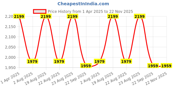 tatacliq.com Lador Moisture Balancing Shampoo - 530 ml lador Price History Graph from 1 Apr 2025 to 22 Nov 2025