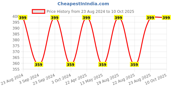 tatacliq.com Lador Scalp Scaling Spa - 15 gm lador Price History Graph from 23 Aug 2024 to 9 Oct 2025