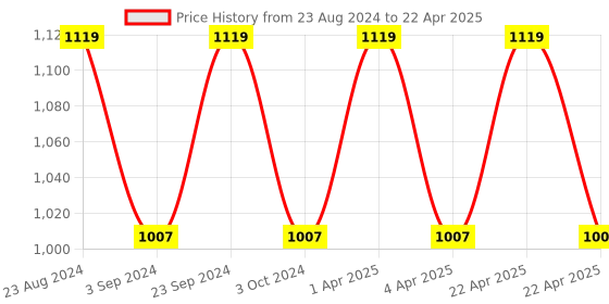 tatacliq.com Lador Thermal Protection Spray - 100 ml lador Price History Graph from 23 Aug 2024 to 22 Apr 2025