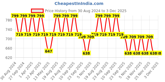 tatacliq.com Lador TripleX 3 Natural Shampoo - 150 ml lador Price History Graph from 30 Aug 2024 to 3 Dec 2025