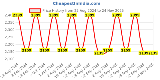 tatacliq.com Lador TripleX 3 Natural Shampoo - 530 ml lador Price History Graph from 23 Aug 2024 to 24 Nov 2025