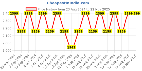 tatacliq.com Lador Wonder Tear - 250 ml lador Price History Graph from 23 Aug 2024 to 22 Nov 2025
