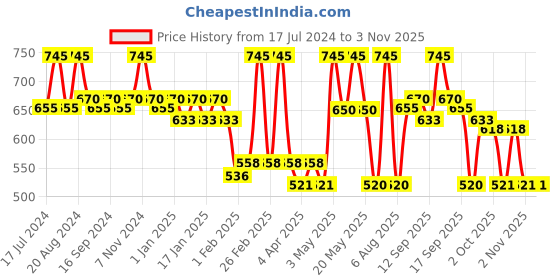 tatacliq.com l.a. girl L.A.Girl 4 Play Eyeshadow Cowgirl - 3.2 gm l.a. girl Price History Graph from 17 Jul 2024 to 2 Nov 2025