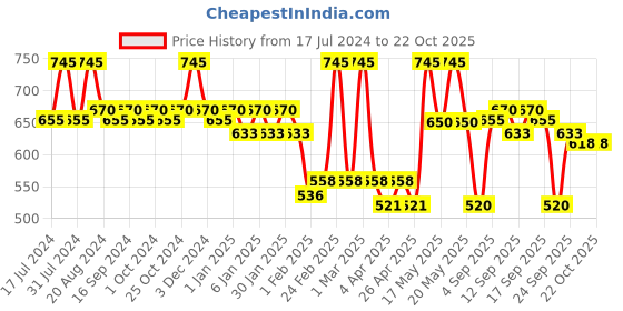 tatacliq.com l.a. girl L.A.Girl 4 Play Eyeshadow Juicy - 3.2 gm l.a. girl Price History Graph from 17 Jul 2024 to 19 Oct 2025