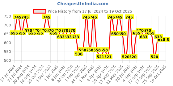 tatacliq.com l.a. girl L.A.Girl 4 Play Eyeshadow Seduce - 3.2 gm l.a. girl Price History Graph from 17 Jul 2024 to 19 Oct 2025