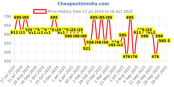 tatacliq.com l.a. girl L.A.Girl Glossy Tint Lip Stain Addict - 2.9 gm l.a. girl Price History Graph from 17 Jul 2024 to 15 Oct 2025