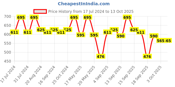 tatacliq.com l.a. girl L.A.Girl Glossy Tint Lip Stain Adored - 2.9 gm l.a. girl Price History Graph from 17 Jul 2024 to 13 Oct 2025