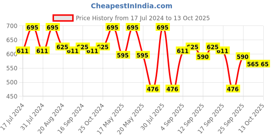 tatacliq.com l.a. girl L.A.Girl Glossy Tint Lip Stain Captivating - 2.9 gm l.a. girl Price History Graph from 17 Jul 2024 to 13 Oct 2025