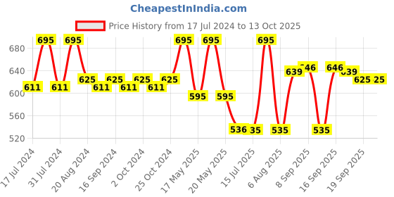 tatacliq.com l.a. girl L.A.Girl Glossy Tint Lip Stain Divine - 2.9 gm l.a. girl Price History Graph from 17 Jul 2024 to 13 Oct 2025