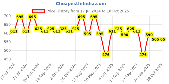 tatacliq.com l.a. girl L.A.Girl Glossy Tint Lip Stain Fabulous - 2.9 gm l.a. girl Price History Graph from 17 Jul 2024 to 18 Oct 2025