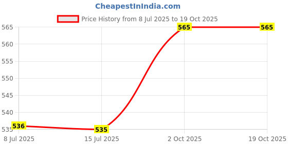 tatacliq.com l.a. girl L.A.Girl Glossy Tint Lip Stain Myth - 2.9 gm l.a. girl Price History Graph from 8 Jul 2025 to 19 Oct 2025