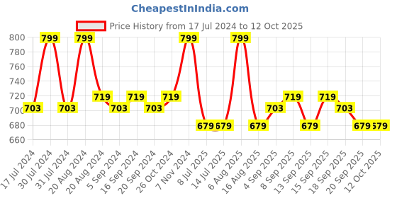 tatacliq.com l.a. girl L.A.Girl Keep It Playful 9 Color Eye Palette Downplay - 14 gm l.a. girl Price History Graph from 17 Jul 2024 to 11 Oct 2025